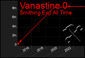 Total Graph of Vanastine 0