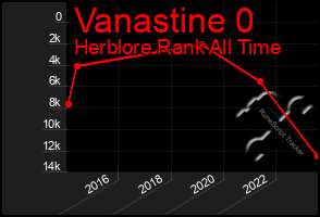 Total Graph of Vanastine 0