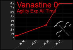 Total Graph of Vanastine 0