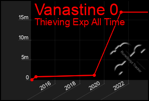 Total Graph of Vanastine 0