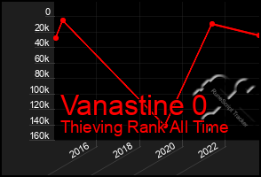 Total Graph of Vanastine 0