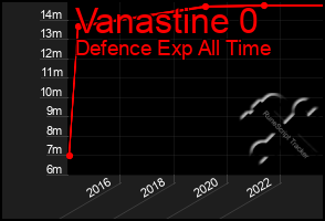 Total Graph of Vanastine 0