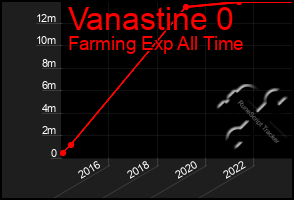 Total Graph of Vanastine 0