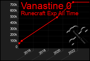 Total Graph of Vanastine 0