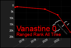 Total Graph of Vanastine 0