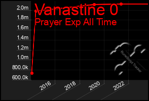 Total Graph of Vanastine 0