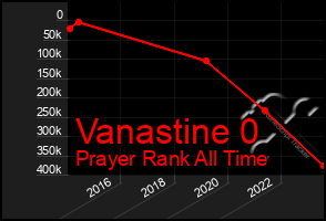 Total Graph of Vanastine 0