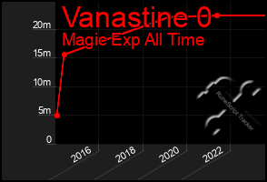 Total Graph of Vanastine 0