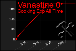 Total Graph of Vanastine 0