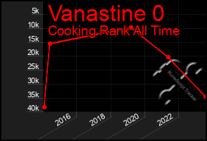 Total Graph of Vanastine 0