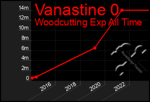 Total Graph of Vanastine 0