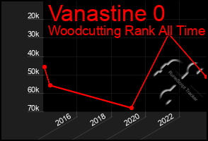 Total Graph of Vanastine 0