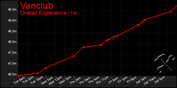 1 Week Graph of Vanclub