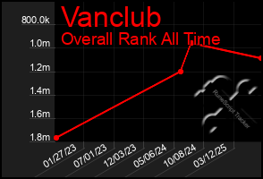 Total Graph of Vanclub