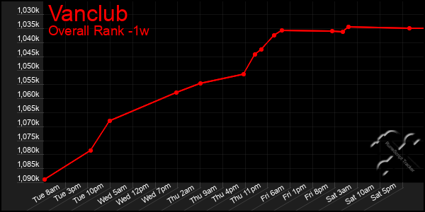 1 Week Graph of Vanclub
