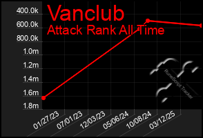 Total Graph of Vanclub