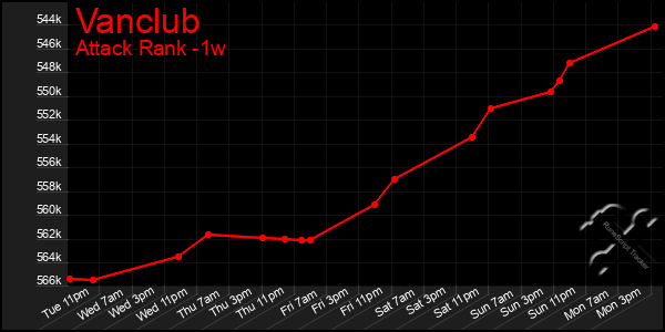 Last 7 Days Graph of Vanclub