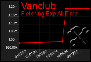 Total Graph of Vanclub