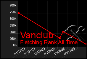 Total Graph of Vanclub
