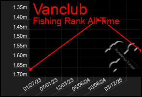 Total Graph of Vanclub
