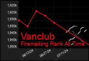 Total Graph of Vanclub