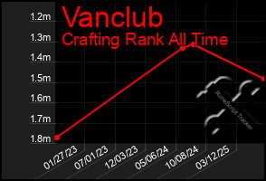 Total Graph of Vanclub
