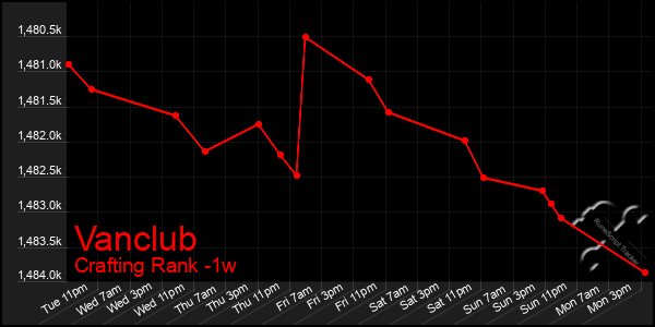 Last 7 Days Graph of Vanclub