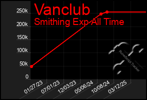 Total Graph of Vanclub