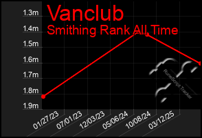 Total Graph of Vanclub