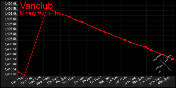 Last 7 Days Graph of Vanclub