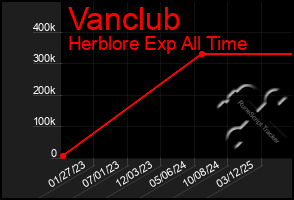 Total Graph of Vanclub