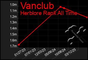 Total Graph of Vanclub