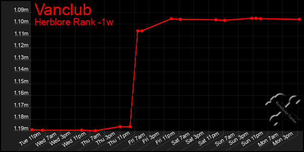 Last 7 Days Graph of Vanclub