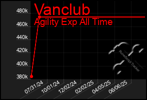 Total Graph of Vanclub