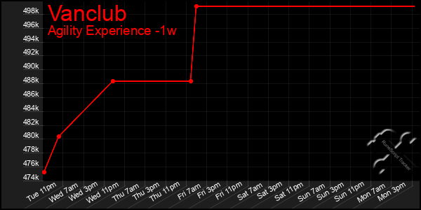 Last 7 Days Graph of Vanclub