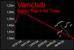 Total Graph of Vanclub
