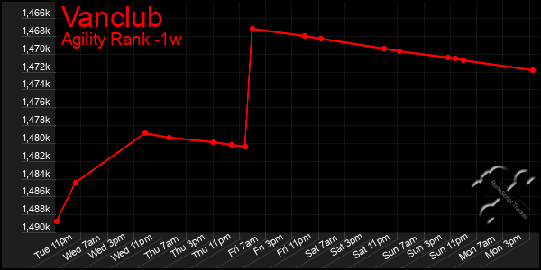 Last 7 Days Graph of Vanclub