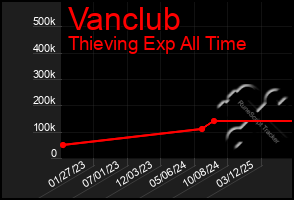Total Graph of Vanclub