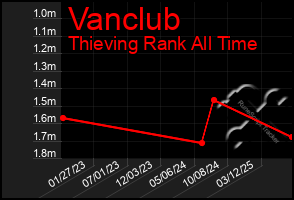 Total Graph of Vanclub