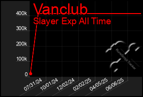 Total Graph of Vanclub
