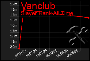Total Graph of Vanclub