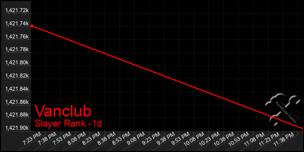 Last 24 Hours Graph of Vanclub