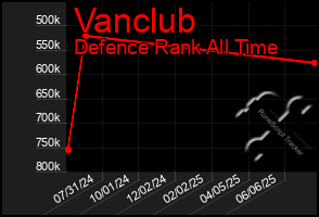 Total Graph of Vanclub
