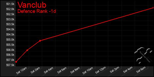 Last 24 Hours Graph of Vanclub