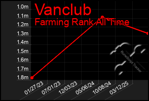 Total Graph of Vanclub