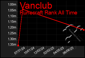 Total Graph of Vanclub