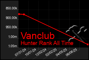 Total Graph of Vanclub