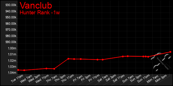 Last 7 Days Graph of Vanclub