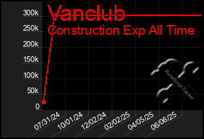 Total Graph of Vanclub