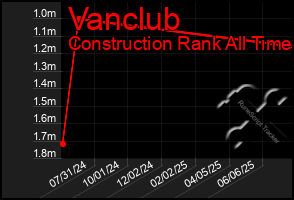 Total Graph of Vanclub